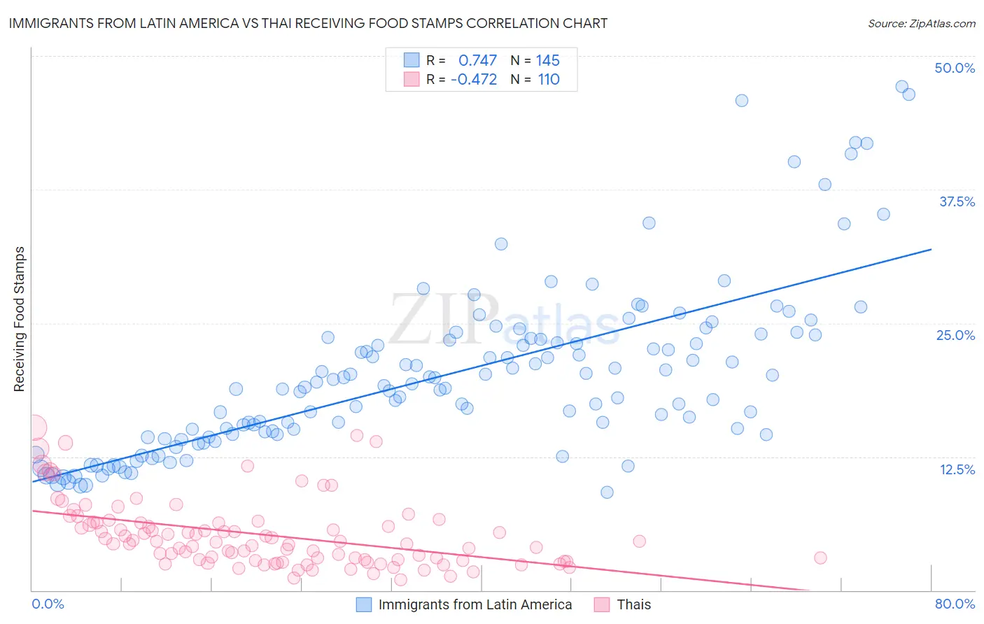 Immigrants from Latin America vs Thai Receiving Food Stamps