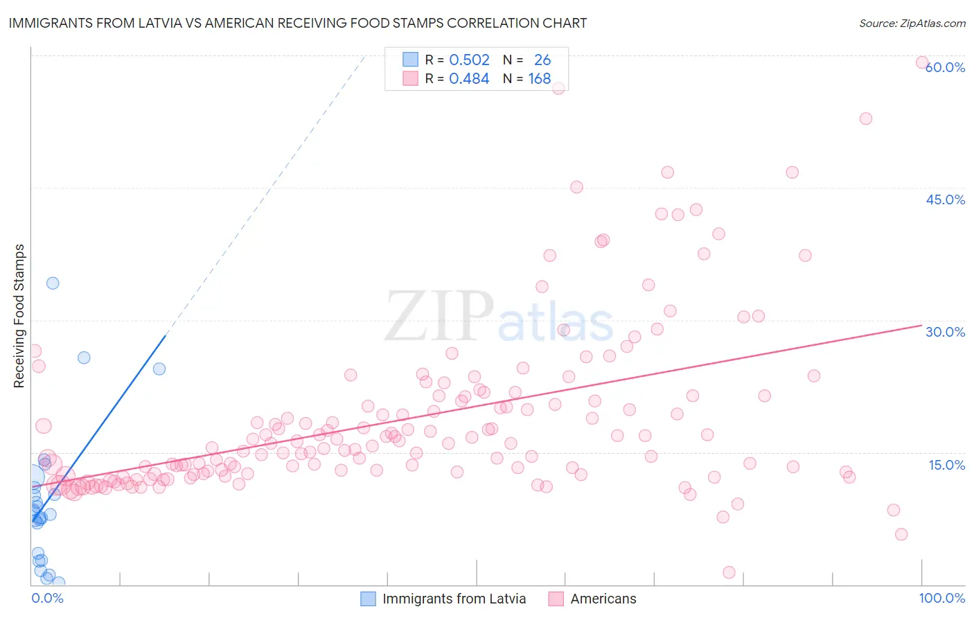 Immigrants from Latvia vs American Receiving Food Stamps