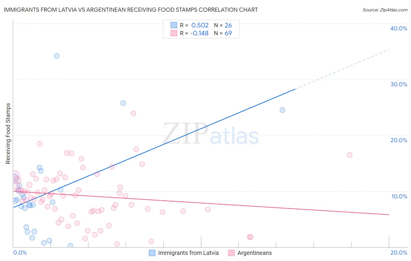 Immigrants from Latvia vs Argentinean Receiving Food Stamps