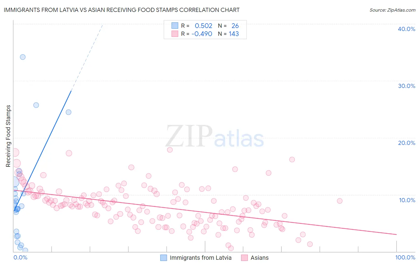 Immigrants from Latvia vs Asian Receiving Food Stamps