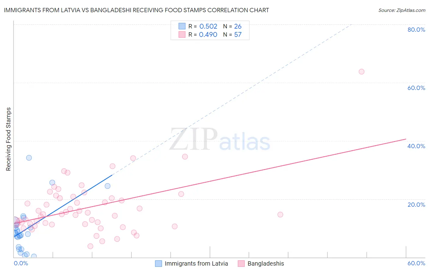 Immigrants from Latvia vs Bangladeshi Receiving Food Stamps