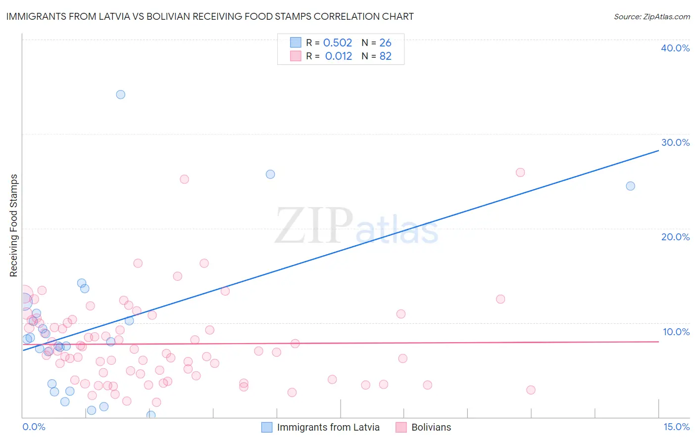 Immigrants from Latvia vs Bolivian Receiving Food Stamps