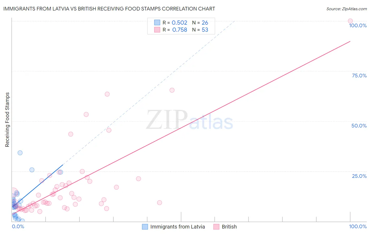 Immigrants from Latvia vs British Receiving Food Stamps