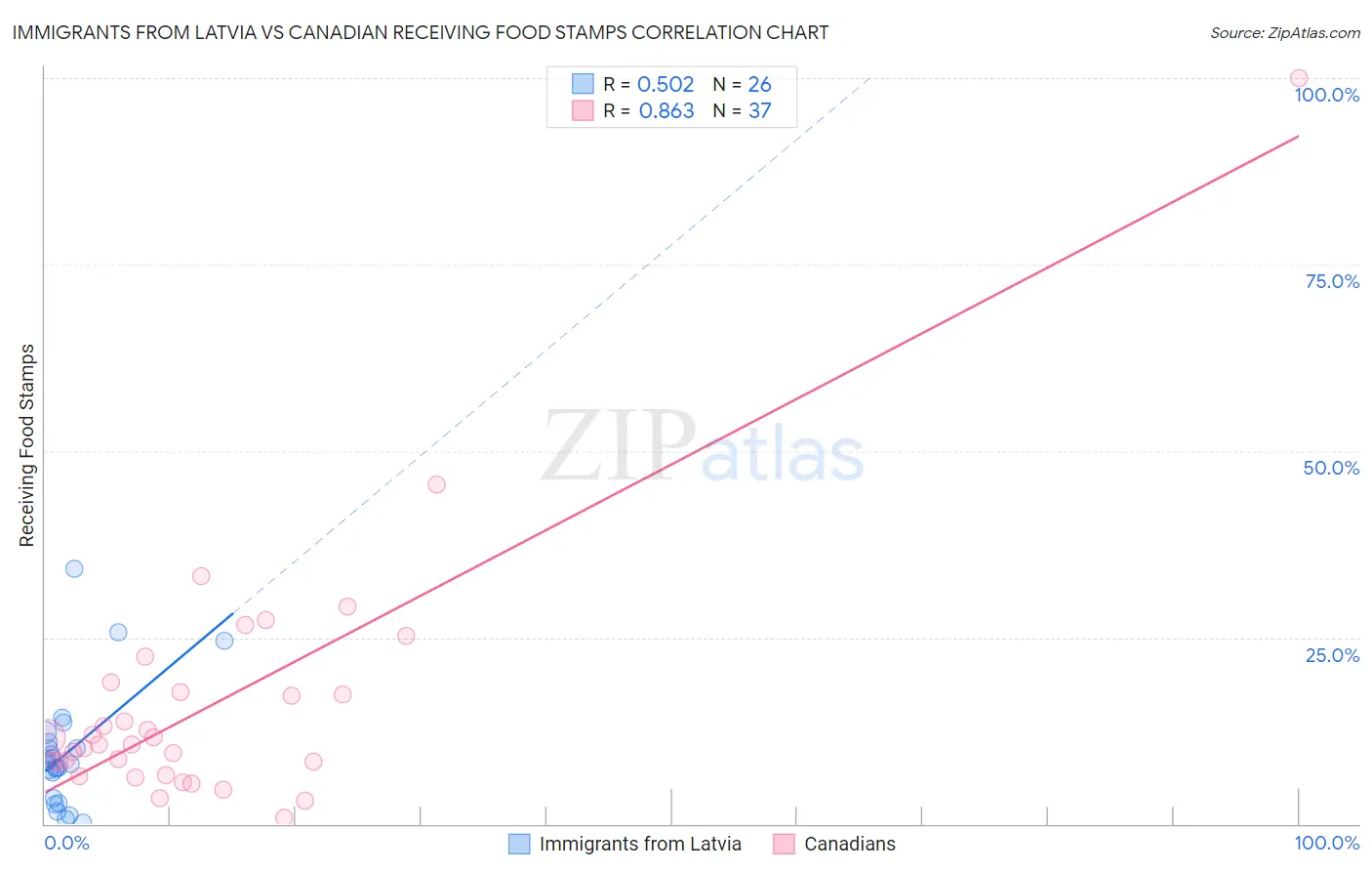 Immigrants from Latvia vs Canadian Receiving Food Stamps