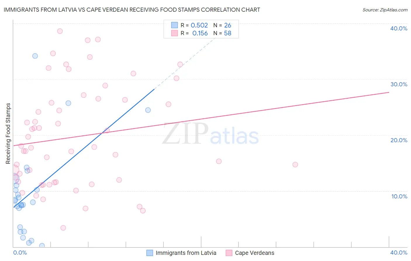 Immigrants from Latvia vs Cape Verdean Receiving Food Stamps