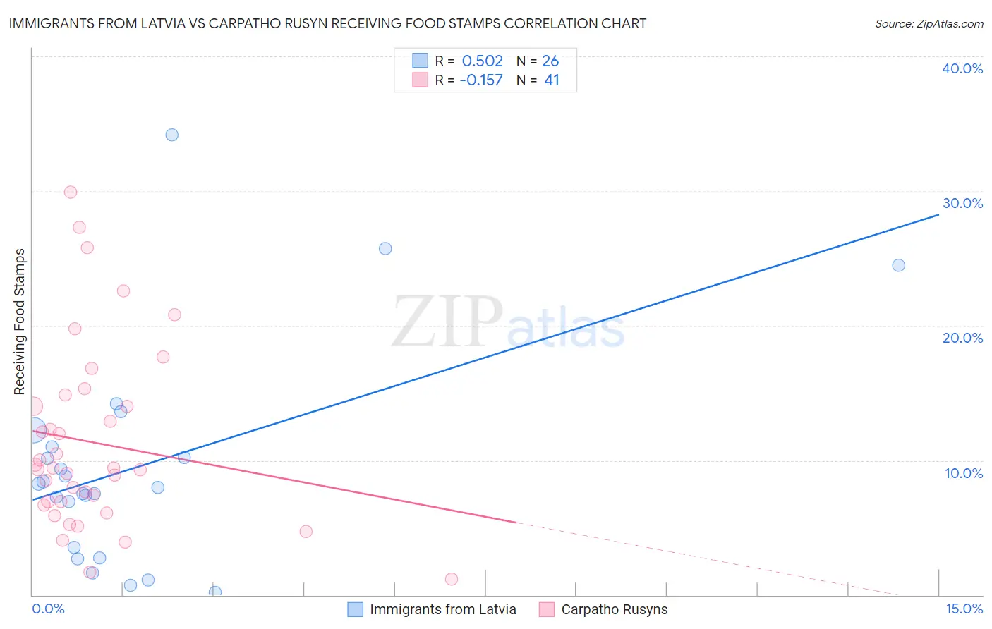 Immigrants from Latvia vs Carpatho Rusyn Receiving Food Stamps