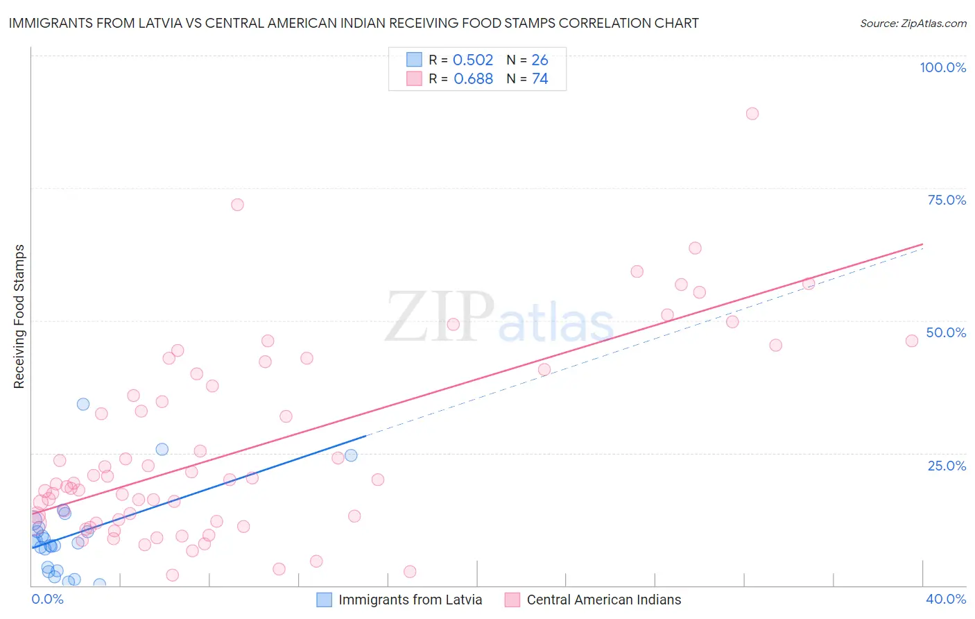 Immigrants from Latvia vs Central American Indian Receiving Food Stamps