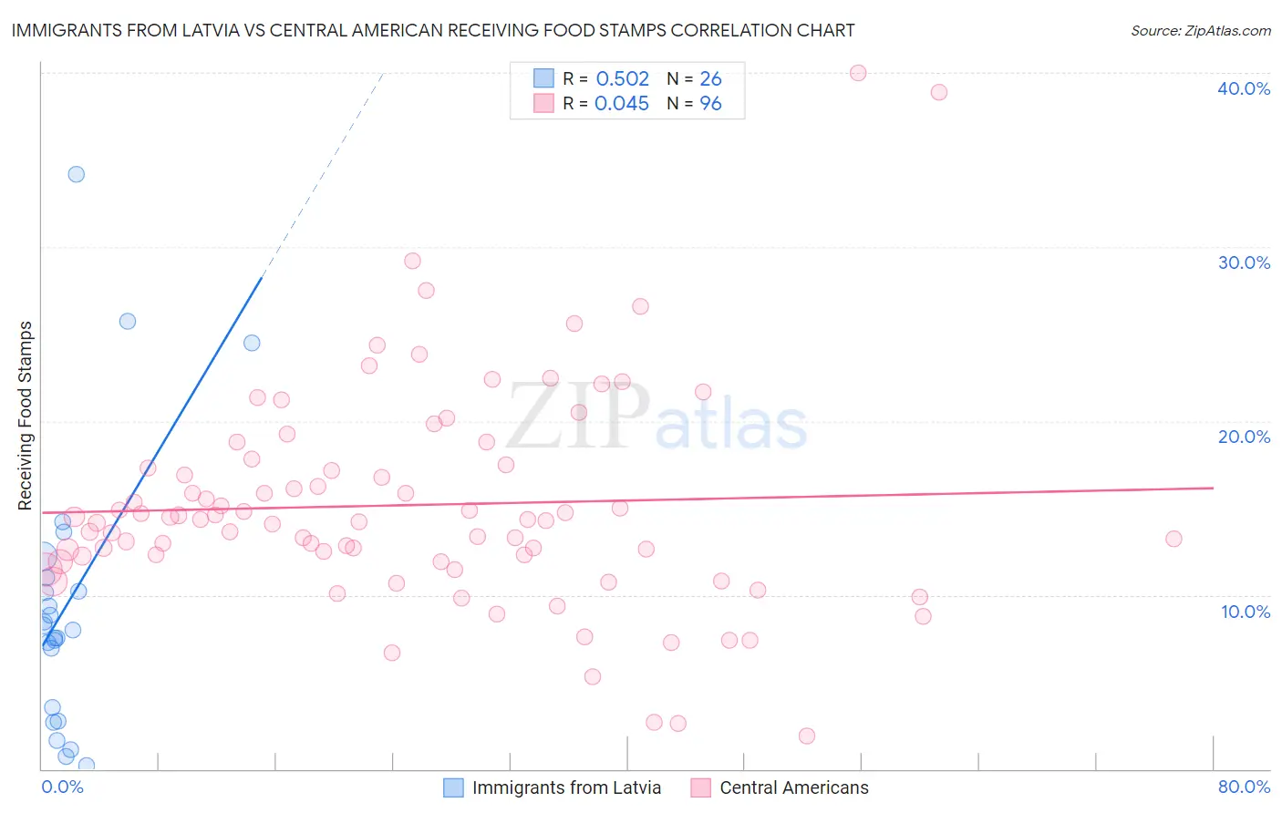 Immigrants from Latvia vs Central American Receiving Food Stamps