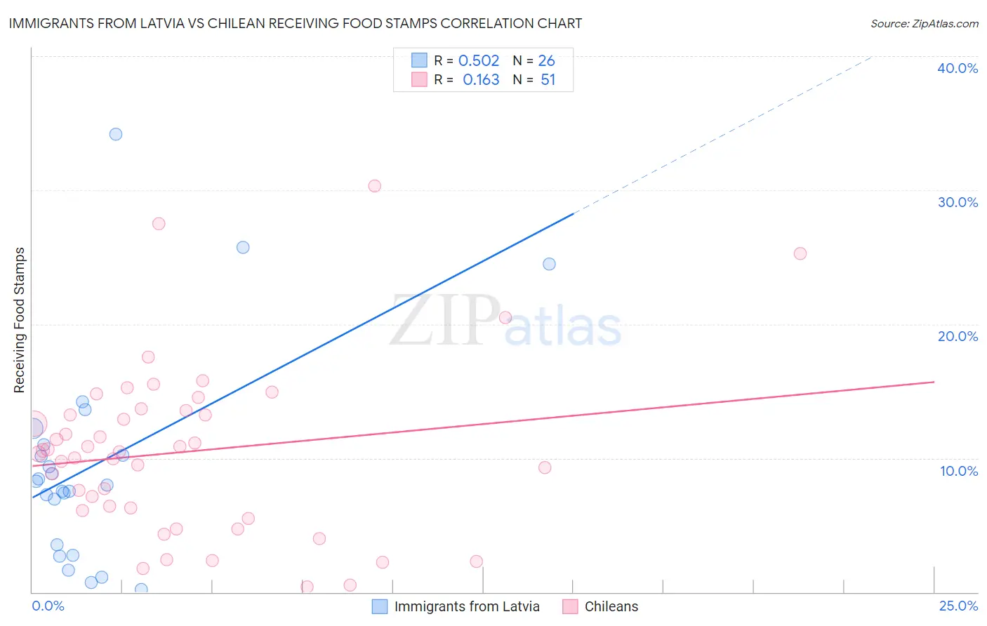 Immigrants from Latvia vs Chilean Receiving Food Stamps