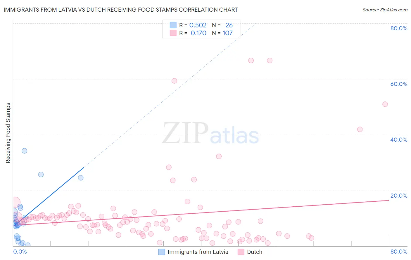 Immigrants from Latvia vs Dutch Receiving Food Stamps