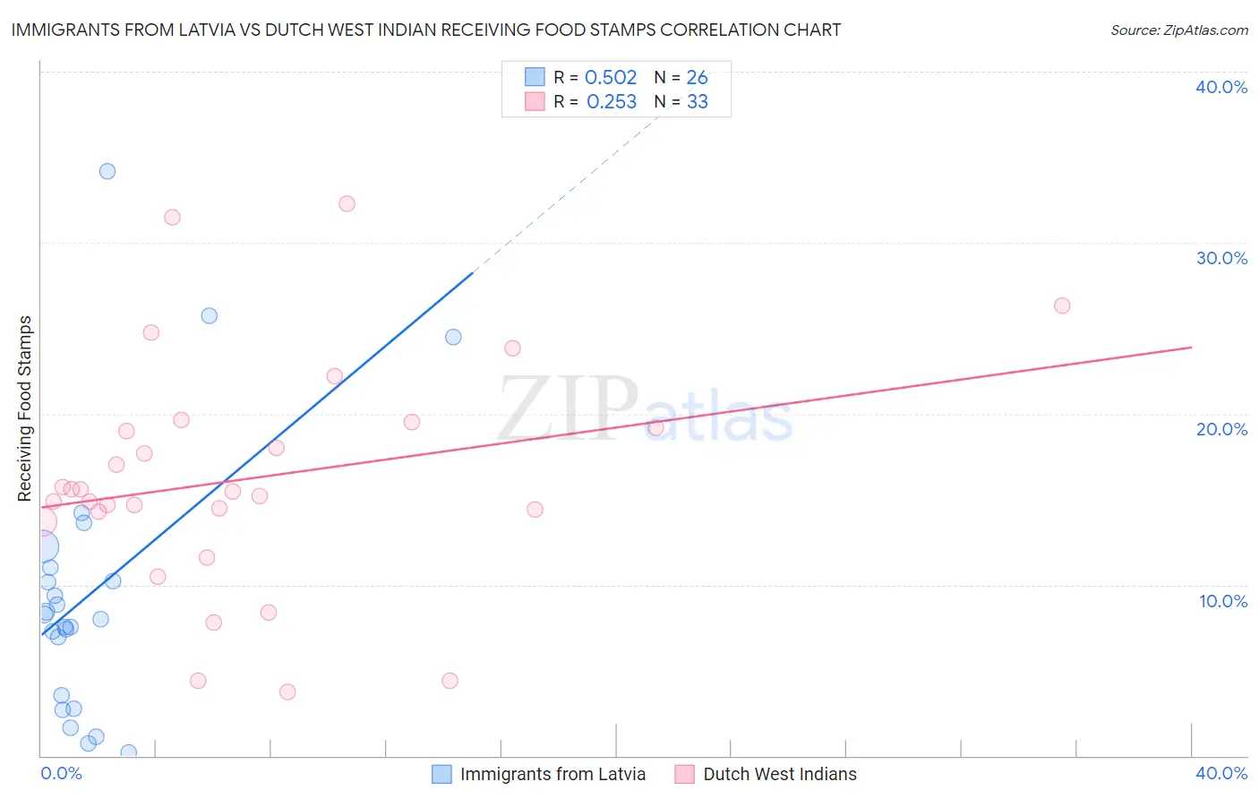 Immigrants from Latvia vs Dutch West Indian Receiving Food Stamps