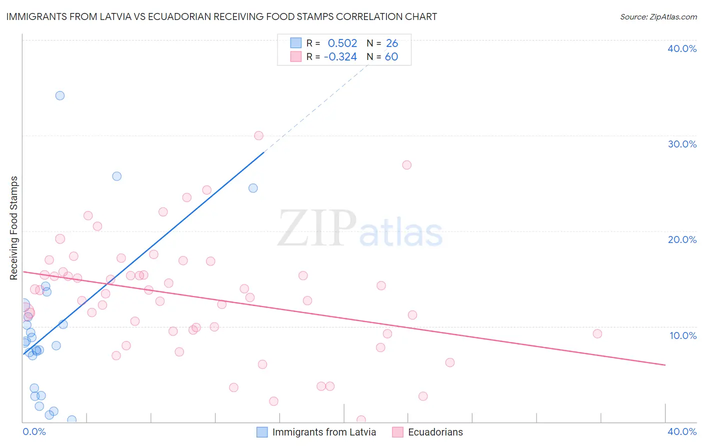 Immigrants from Latvia vs Ecuadorian Receiving Food Stamps