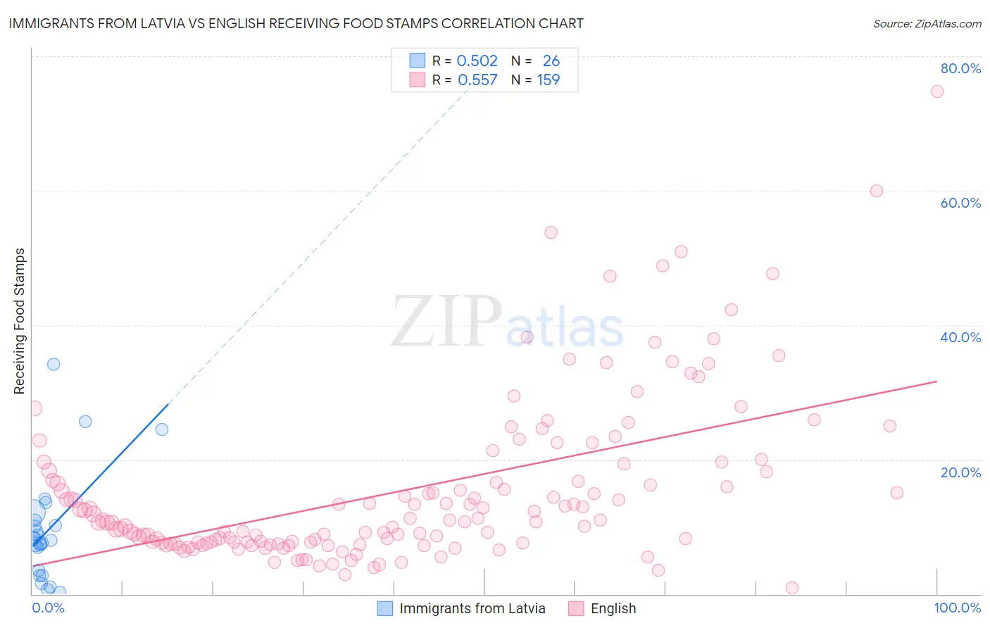 Immigrants from Latvia vs English Receiving Food Stamps