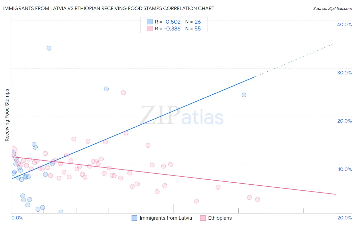 Immigrants from Latvia vs Ethiopian Receiving Food Stamps