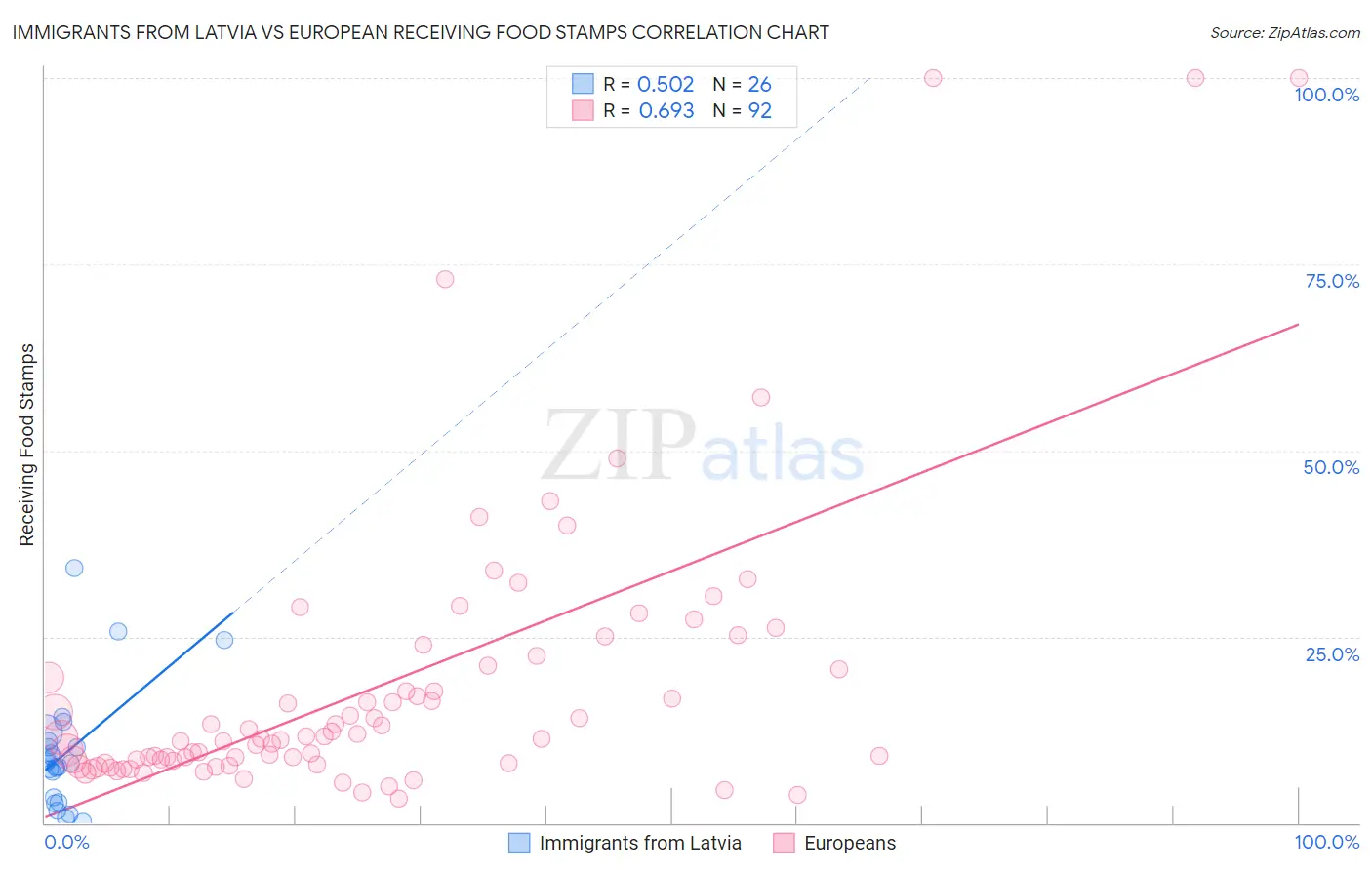 Immigrants from Latvia vs European Receiving Food Stamps