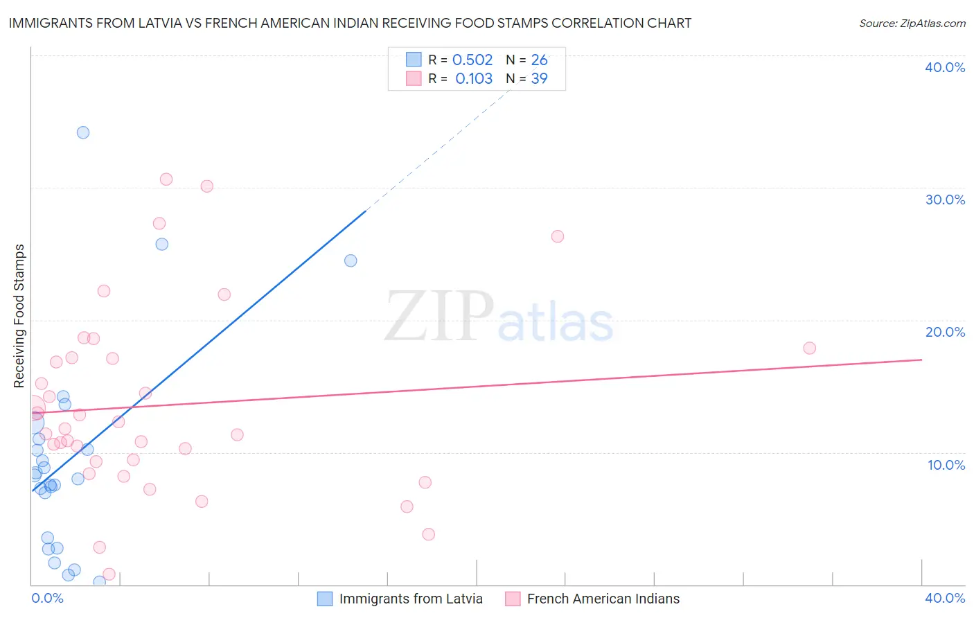 Immigrants from Latvia vs French American Indian Receiving Food Stamps