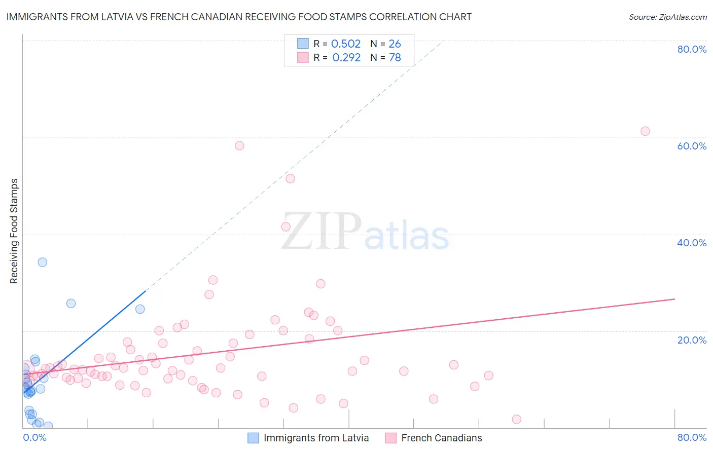 Immigrants from Latvia vs French Canadian Receiving Food Stamps