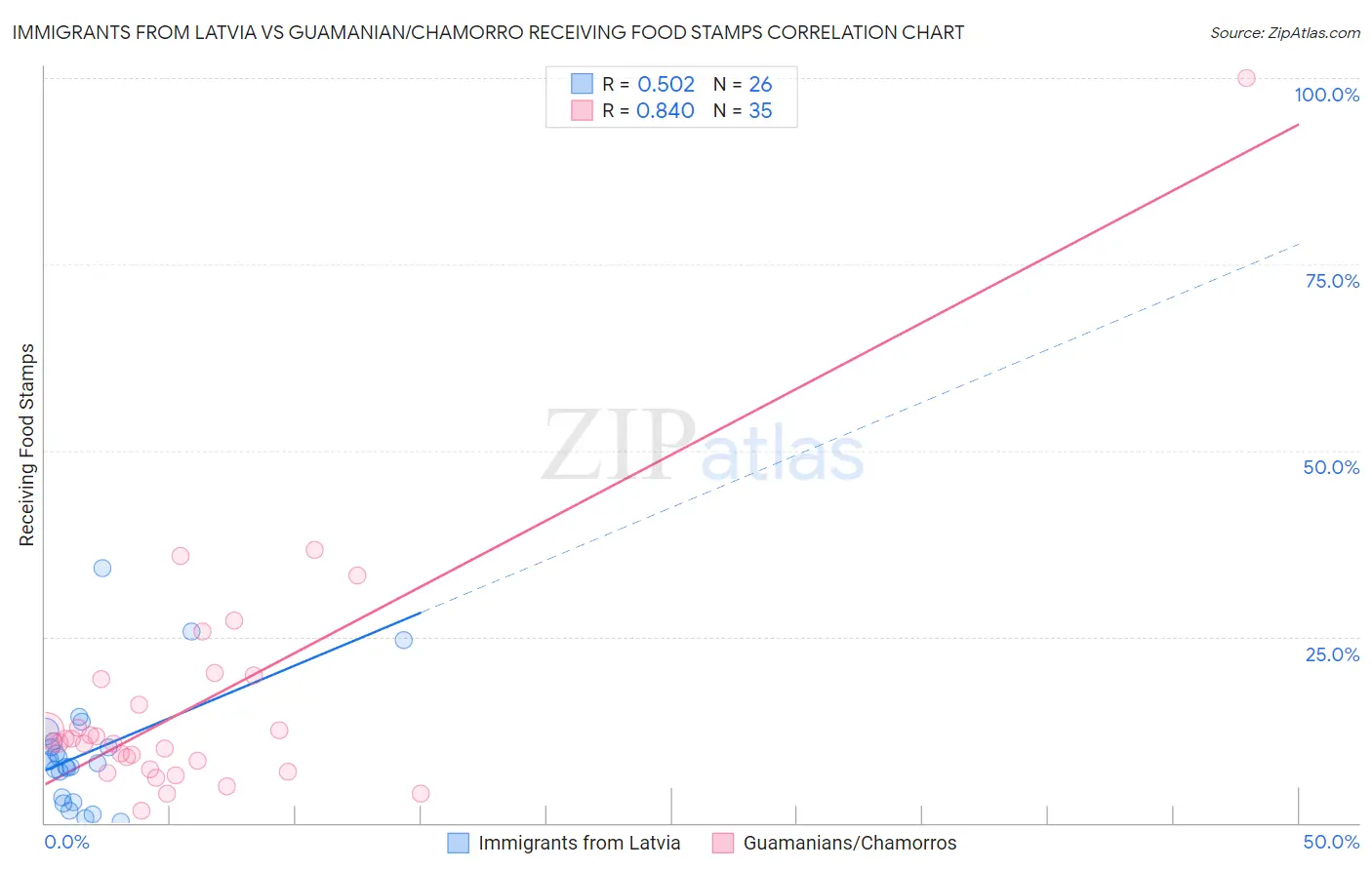 Immigrants from Latvia vs Guamanian/Chamorro Receiving Food Stamps