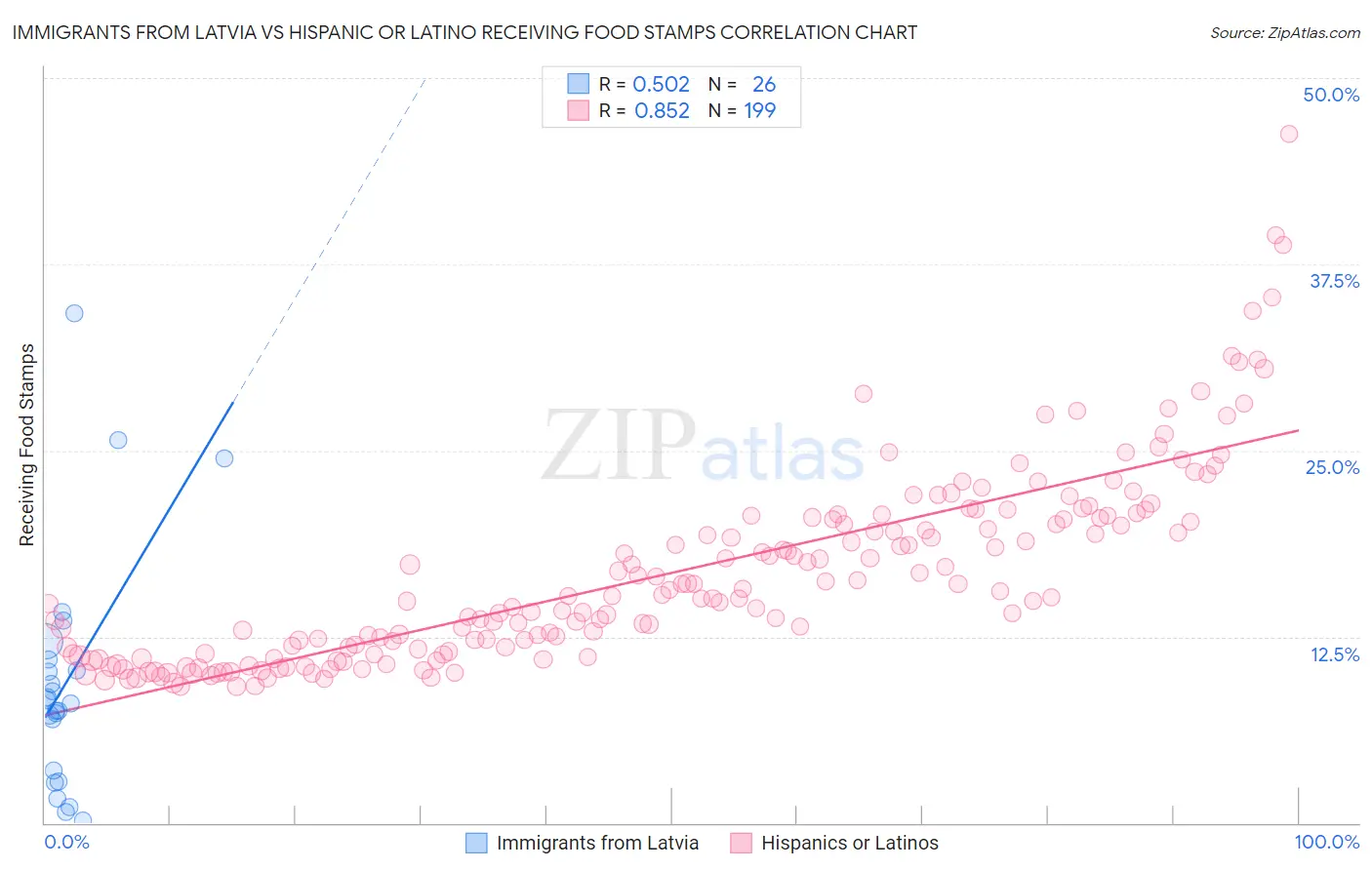 Immigrants from Latvia vs Hispanic or Latino Receiving Food Stamps