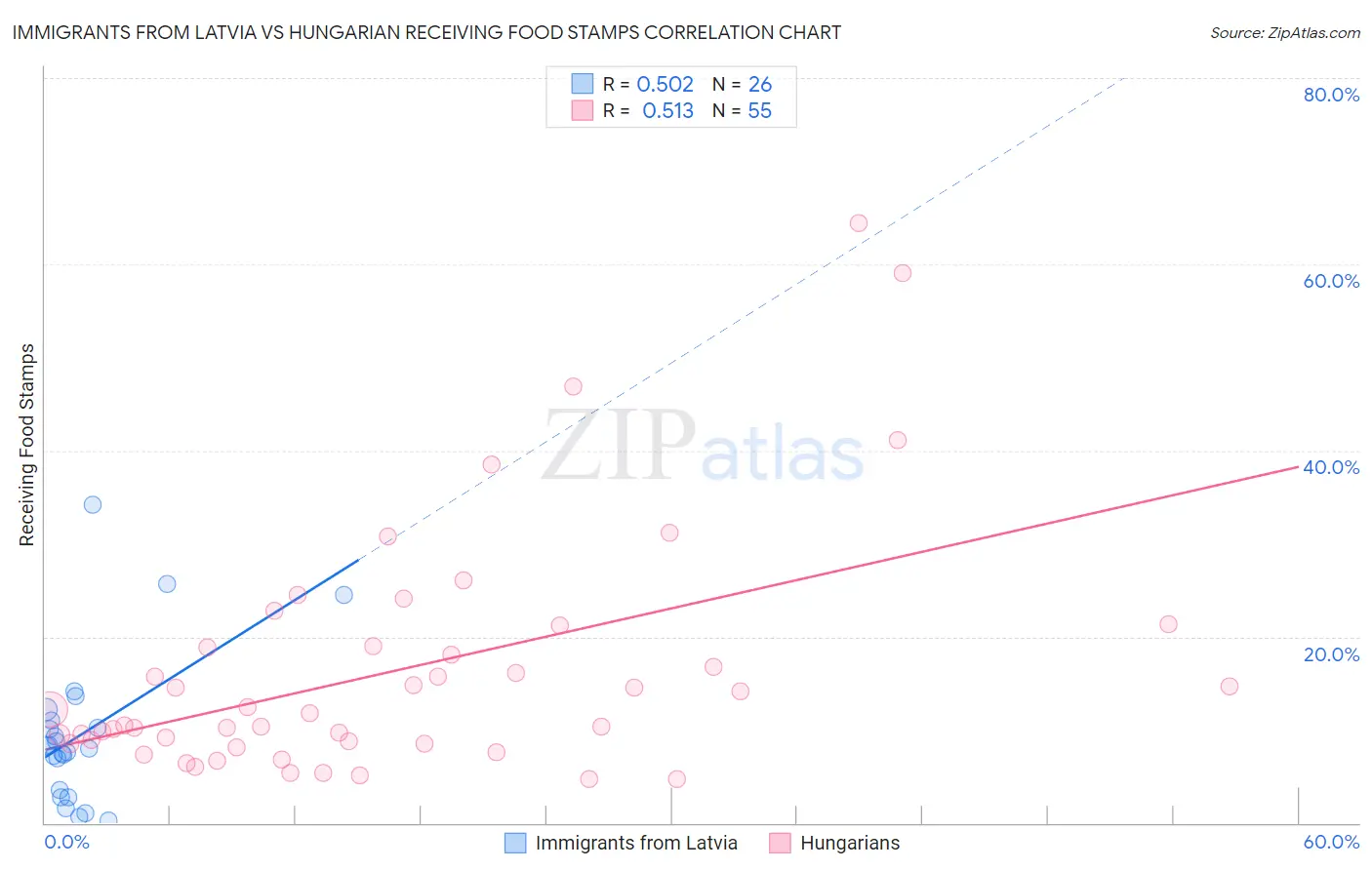 Immigrants from Latvia vs Hungarian Receiving Food Stamps