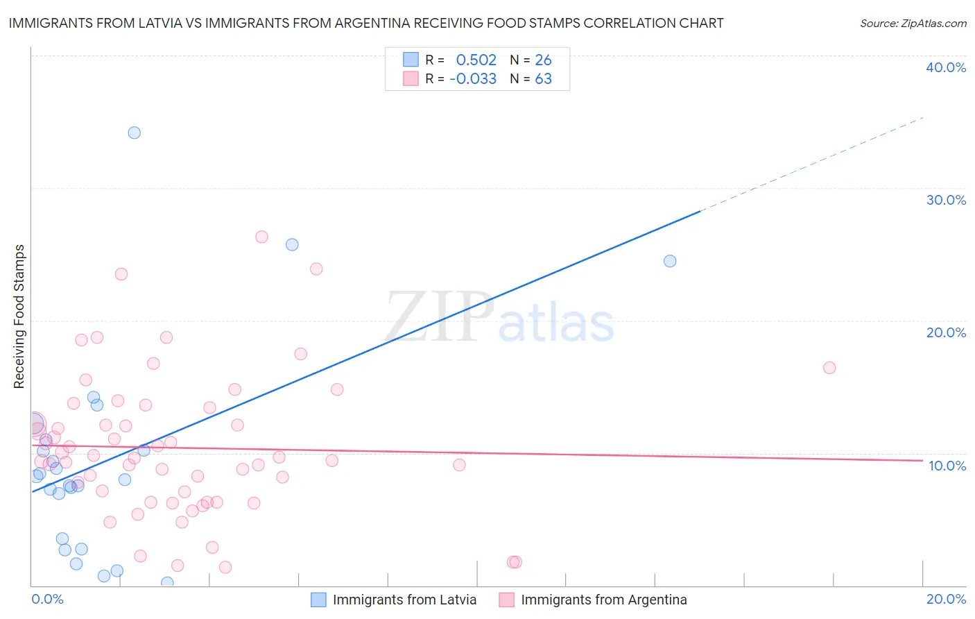 Immigrants from Latvia vs Immigrants from Argentina Receiving Food Stamps