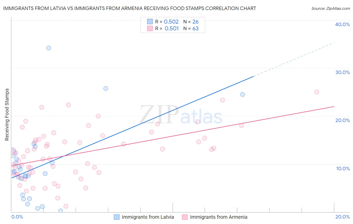 Immigrants from Latvia vs Immigrants from Armenia Receiving Food Stamps