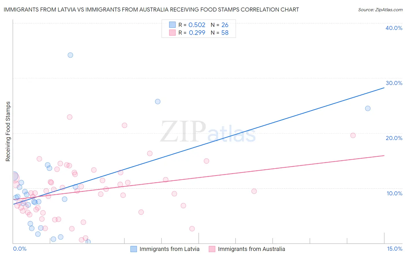 Immigrants from Latvia vs Immigrants from Australia Receiving Food Stamps