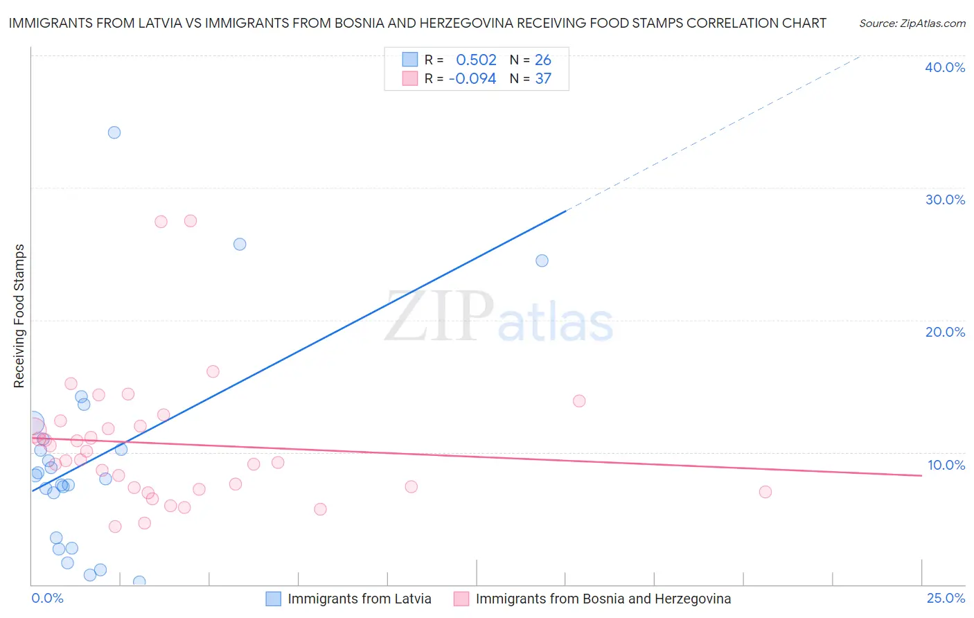 Immigrants from Latvia vs Immigrants from Bosnia and Herzegovina Receiving Food Stamps