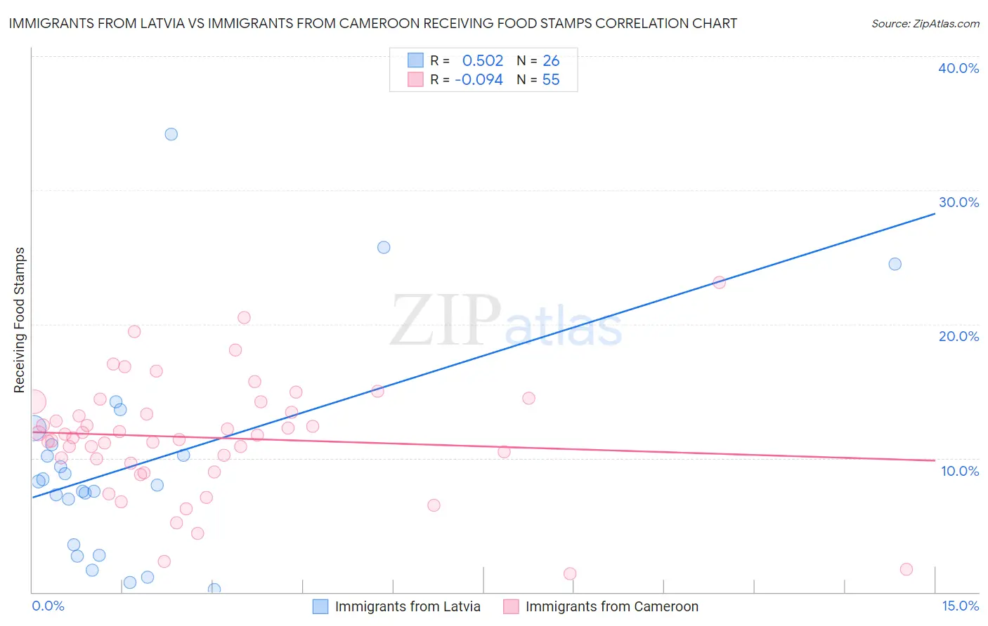 Immigrants from Latvia vs Immigrants from Cameroon Receiving Food Stamps