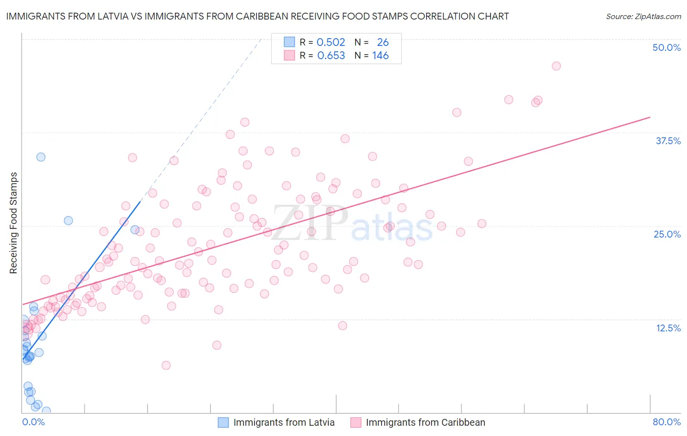 Immigrants from Latvia vs Immigrants from Caribbean Receiving Food Stamps