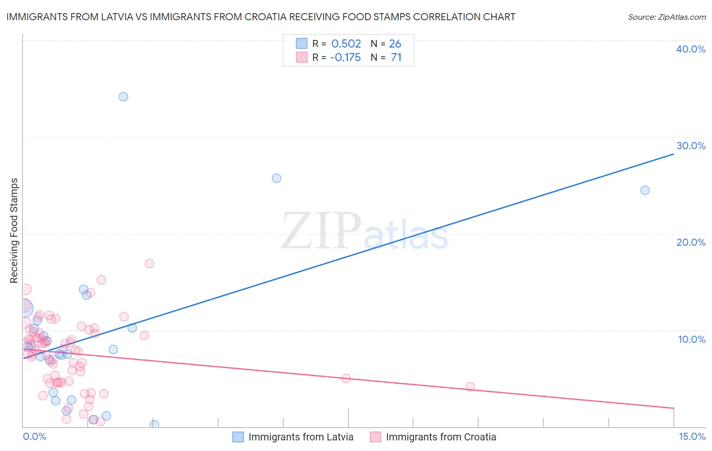 Immigrants from Latvia vs Immigrants from Croatia Receiving Food Stamps