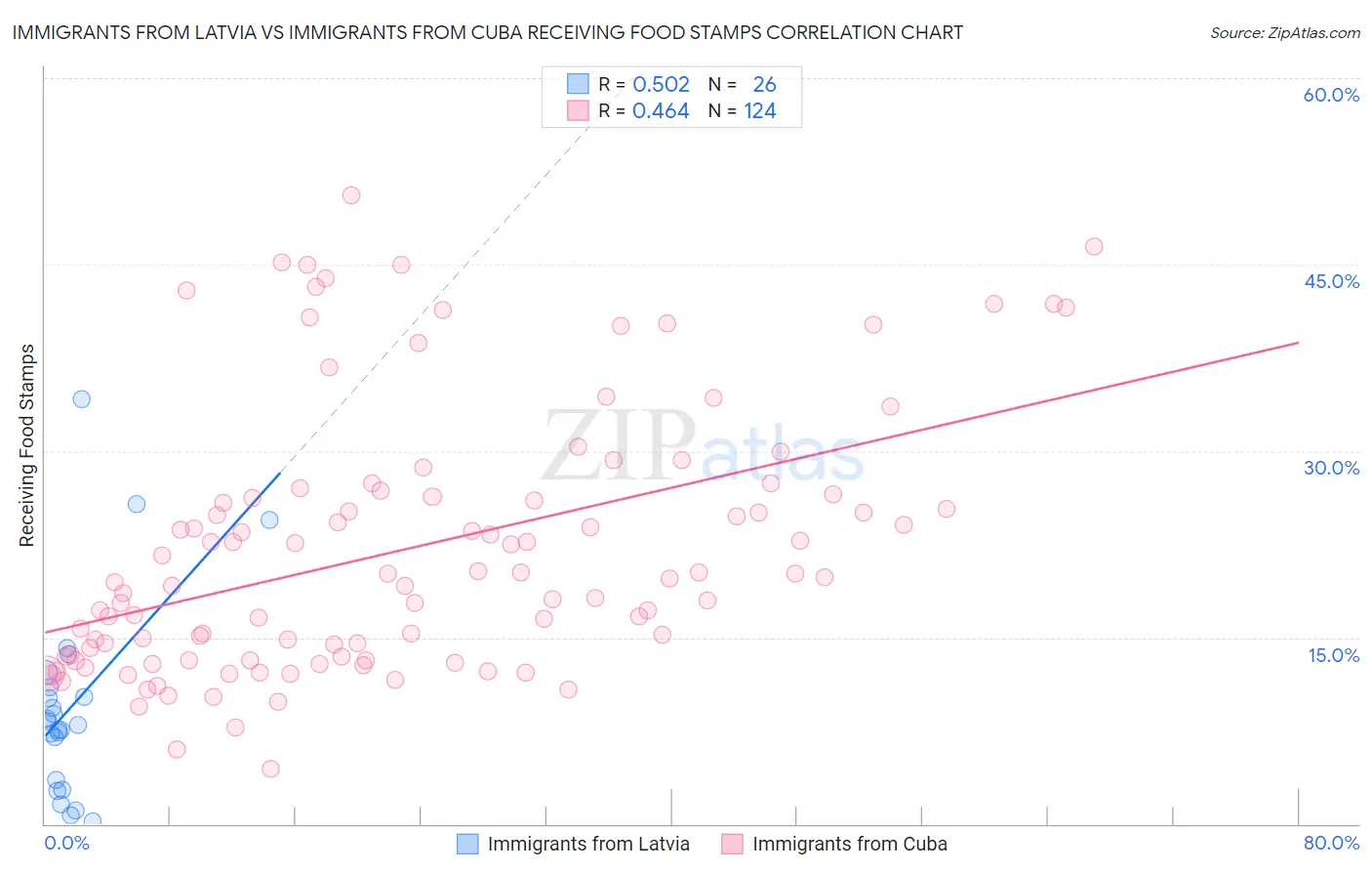 Immigrants from Latvia vs Immigrants from Cuba Receiving Food Stamps