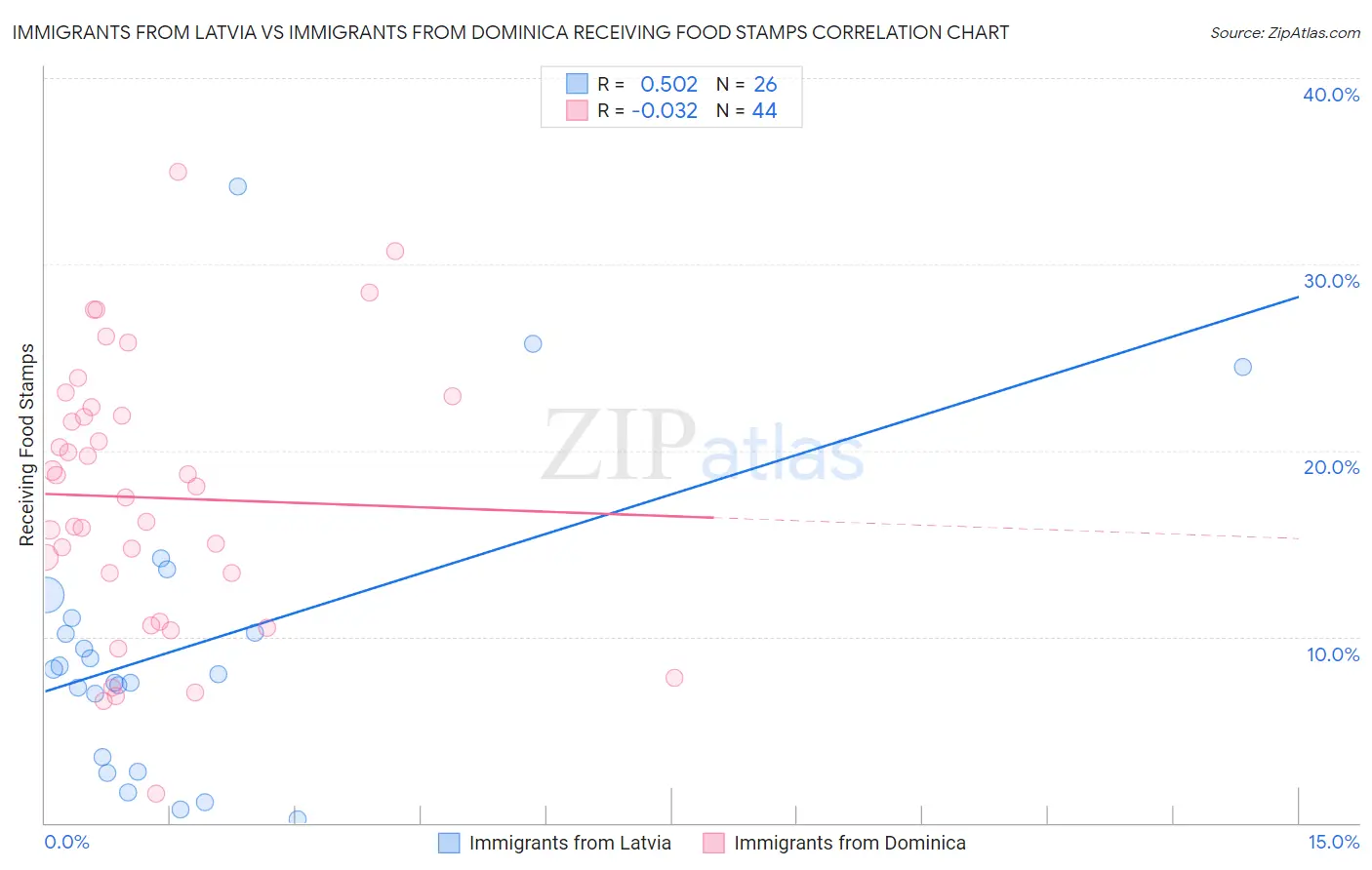 Immigrants from Latvia vs Immigrants from Dominica Receiving Food Stamps