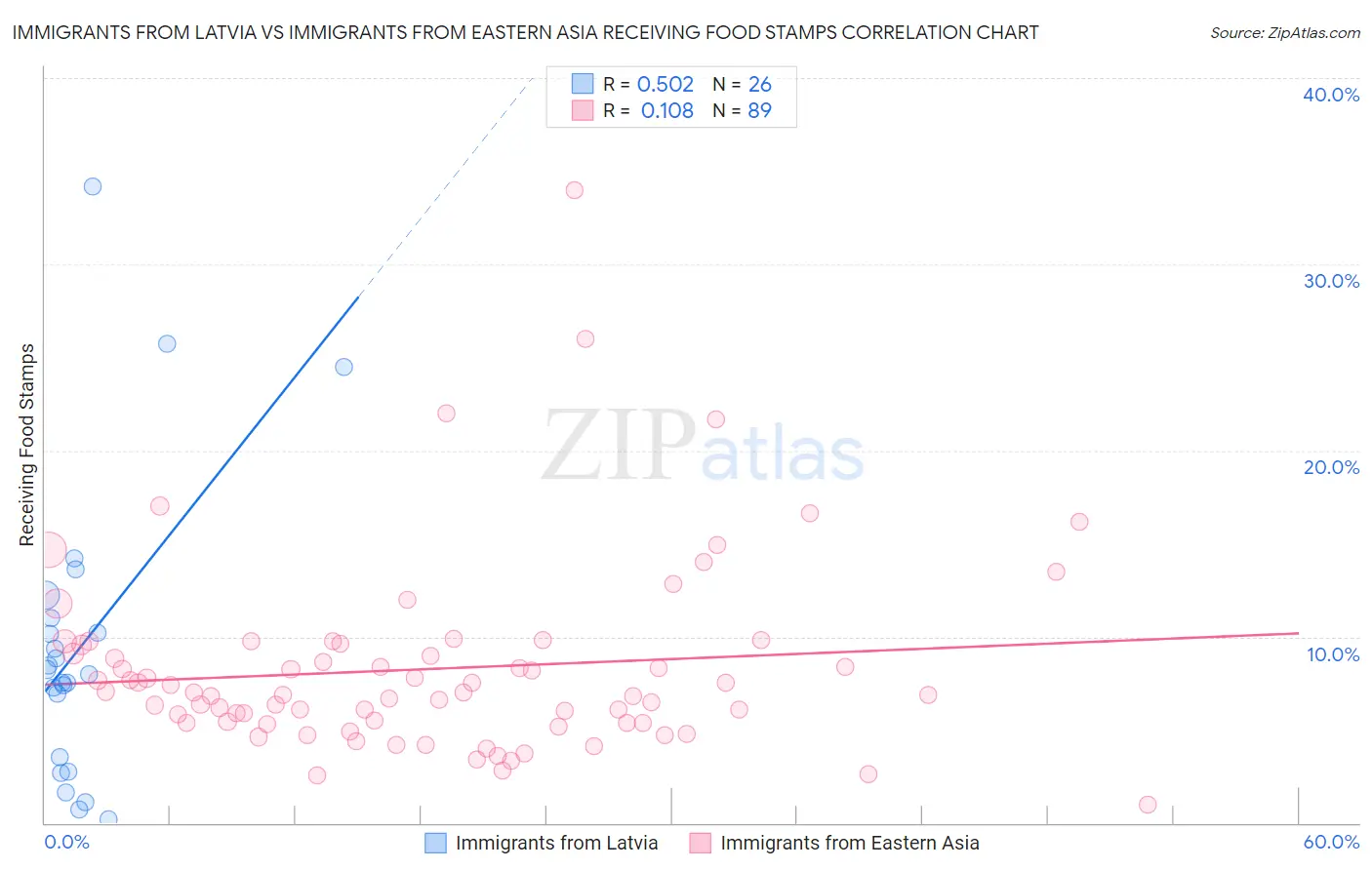 Immigrants from Latvia vs Immigrants from Eastern Asia Receiving Food Stamps