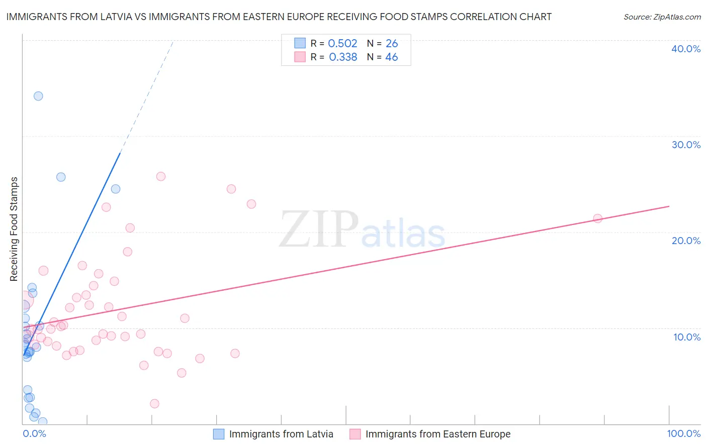 Immigrants from Latvia vs Immigrants from Eastern Europe Receiving Food Stamps