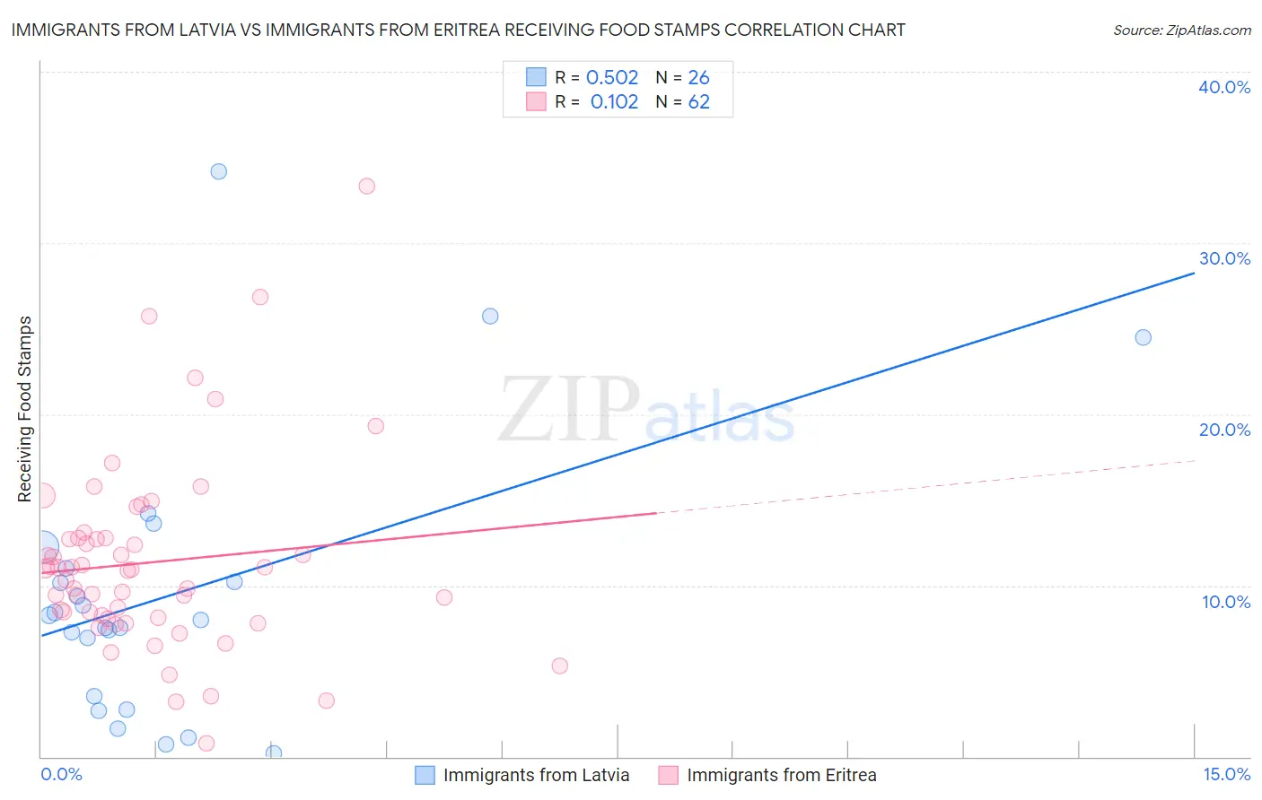 Immigrants from Latvia vs Immigrants from Eritrea Receiving Food Stamps