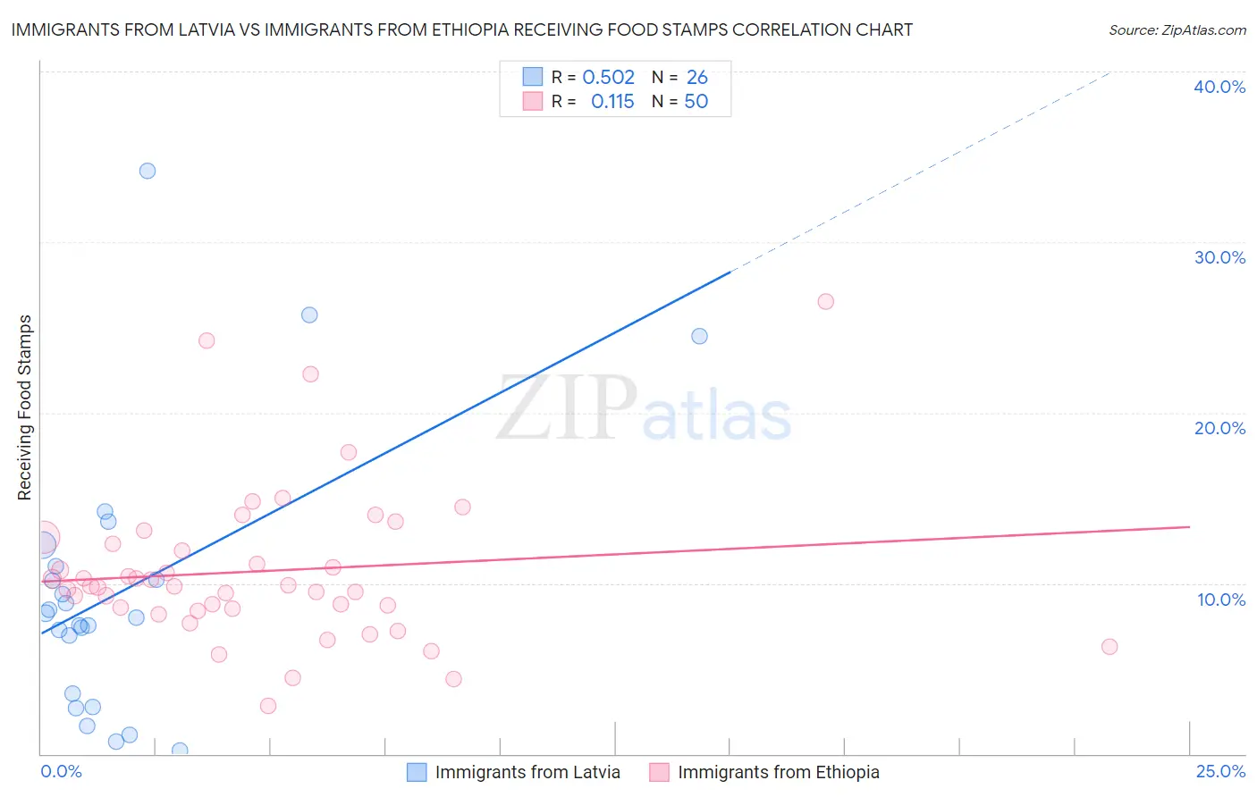 Immigrants from Latvia vs Immigrants from Ethiopia Receiving Food Stamps