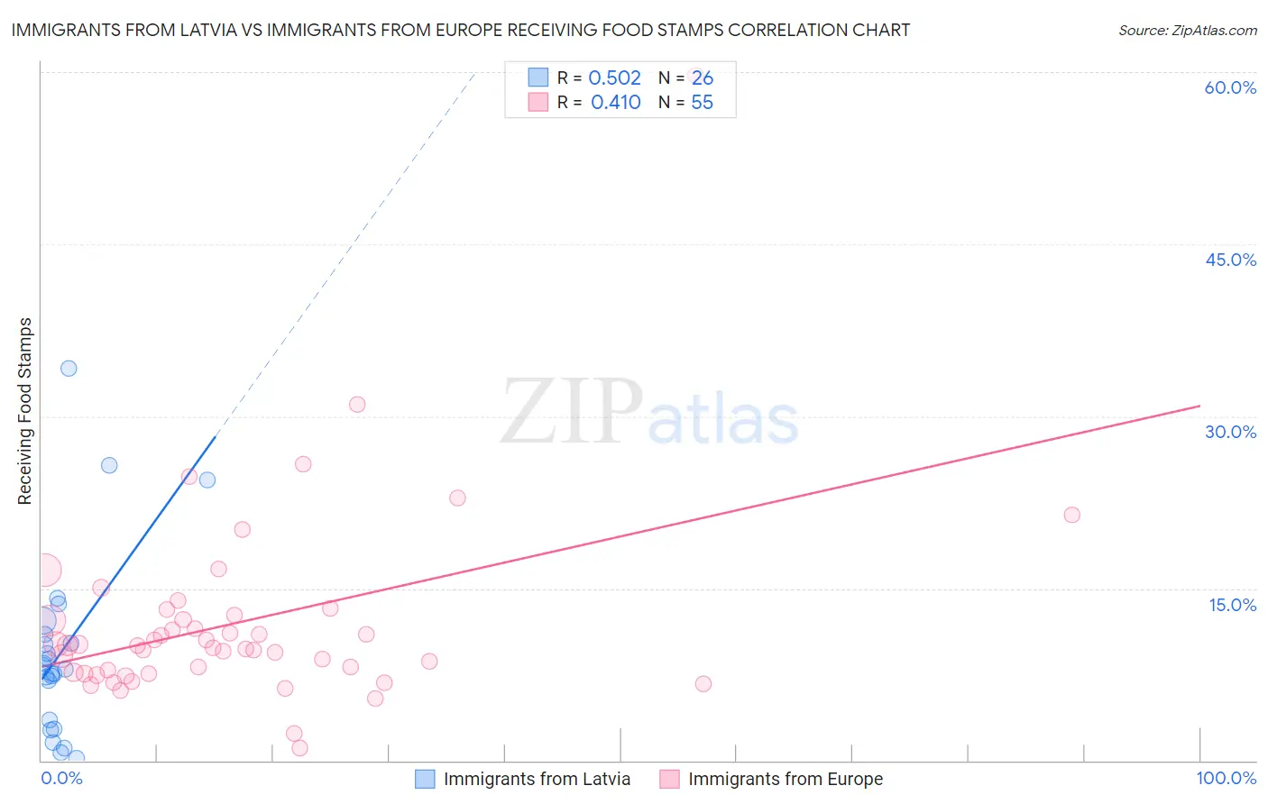 Immigrants from Latvia vs Immigrants from Europe Receiving Food Stamps