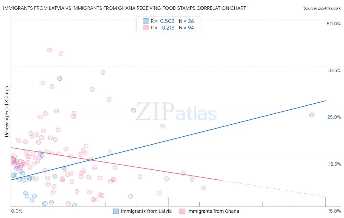 Immigrants from Latvia vs Immigrants from Ghana Receiving Food Stamps