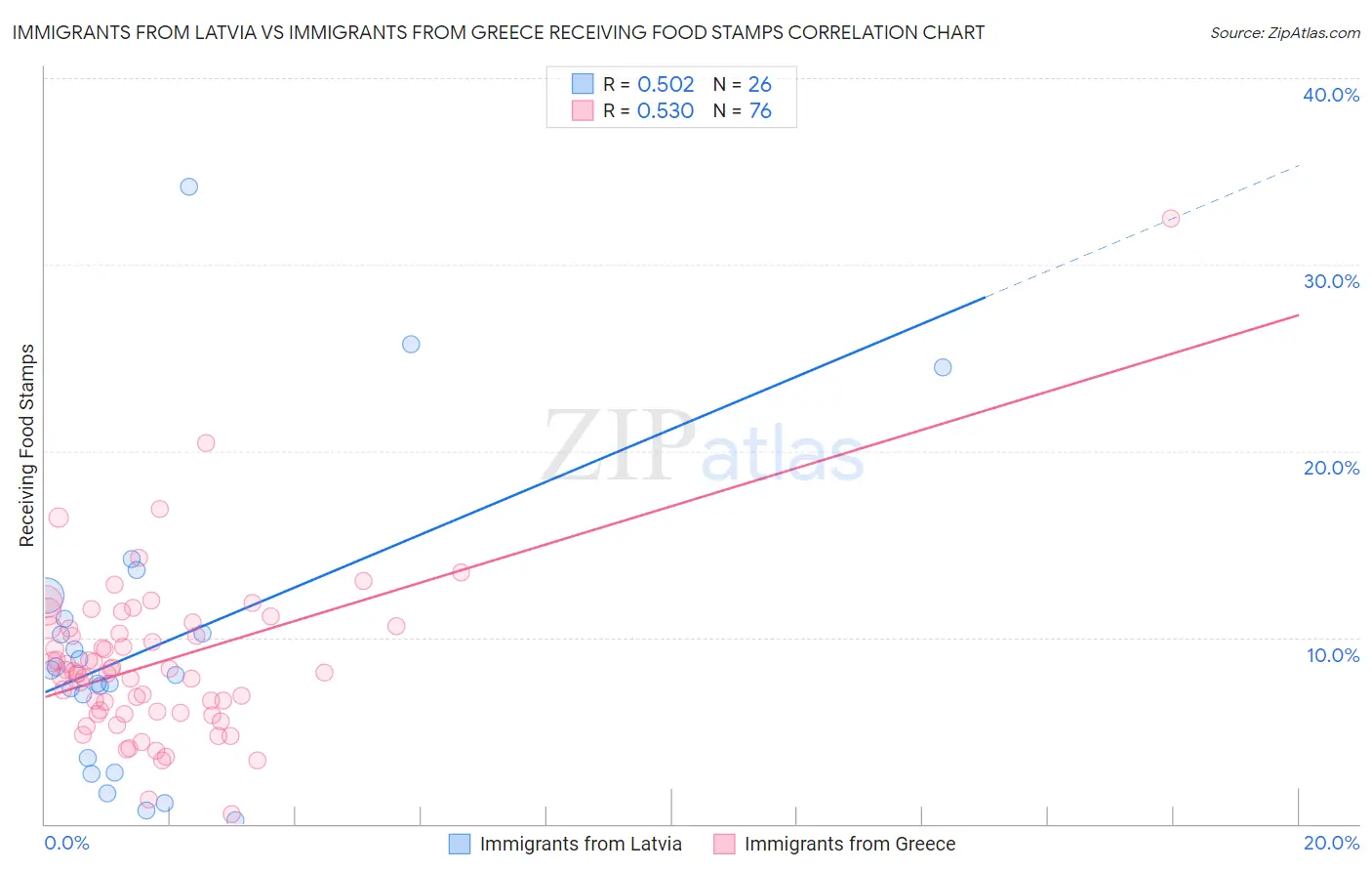 Immigrants from Latvia vs Immigrants from Greece Receiving Food Stamps