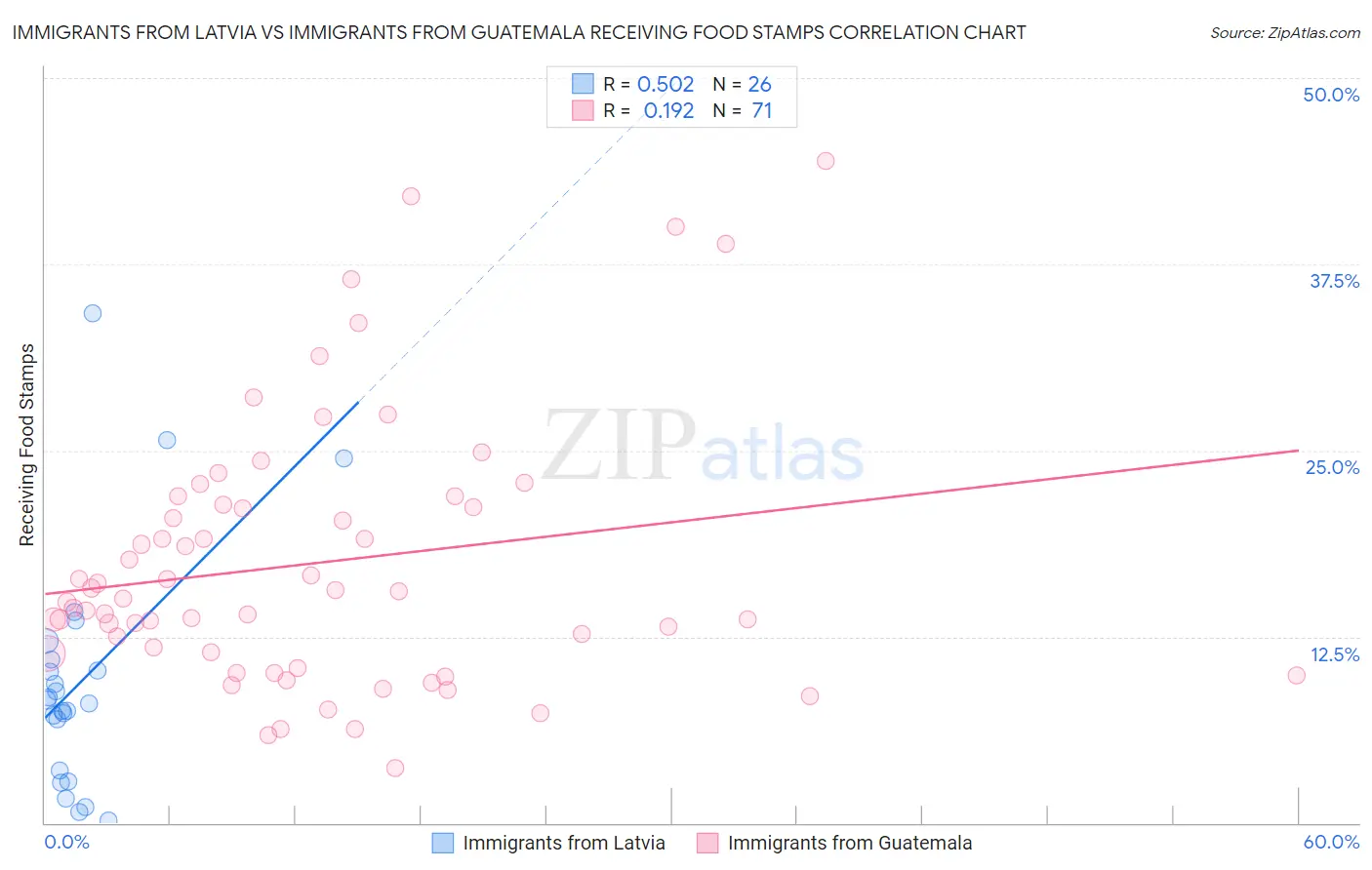 Immigrants from Latvia vs Immigrants from Guatemala Receiving Food Stamps