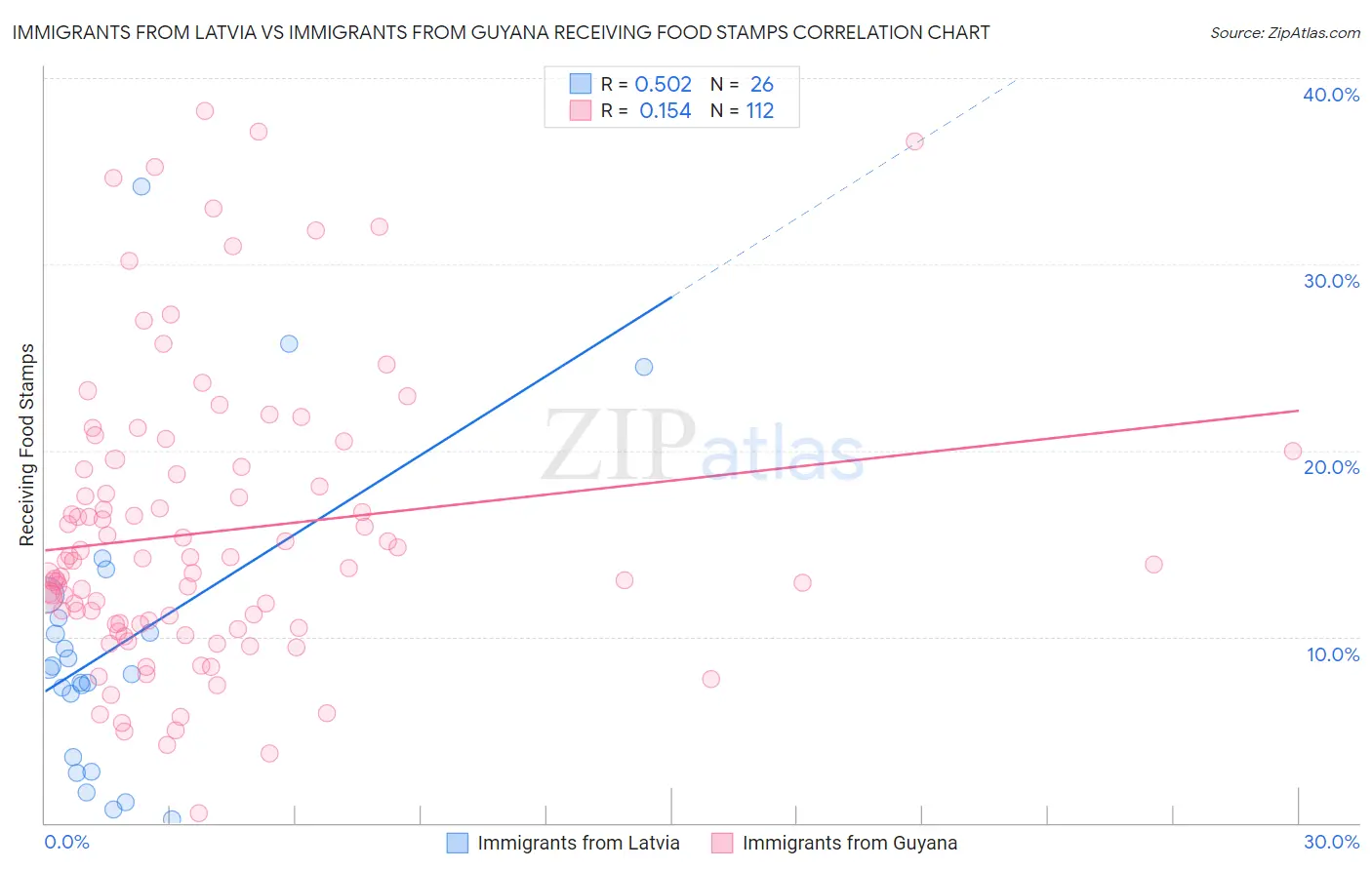 Immigrants from Latvia vs Immigrants from Guyana Receiving Food Stamps