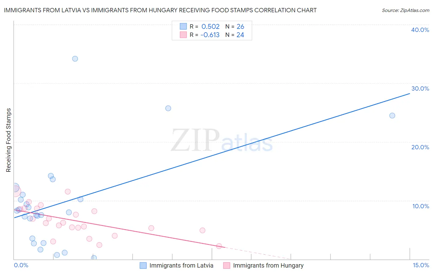 Immigrants from Latvia vs Immigrants from Hungary Receiving Food Stamps