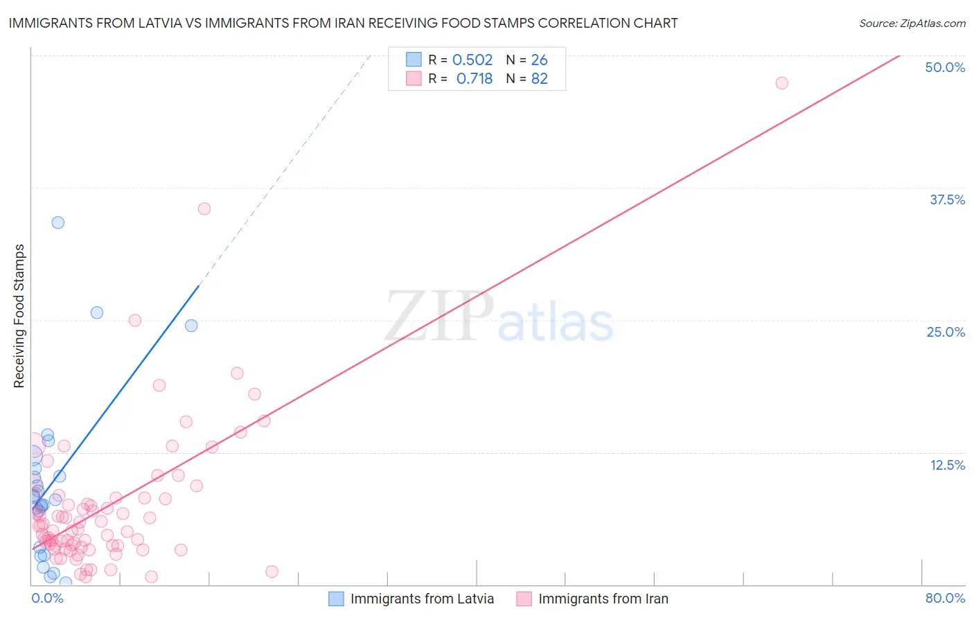 Immigrants from Latvia vs Immigrants from Iran Receiving Food Stamps