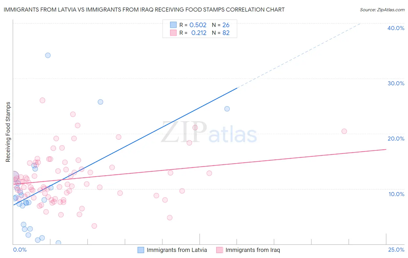 Immigrants from Latvia vs Immigrants from Iraq Receiving Food Stamps