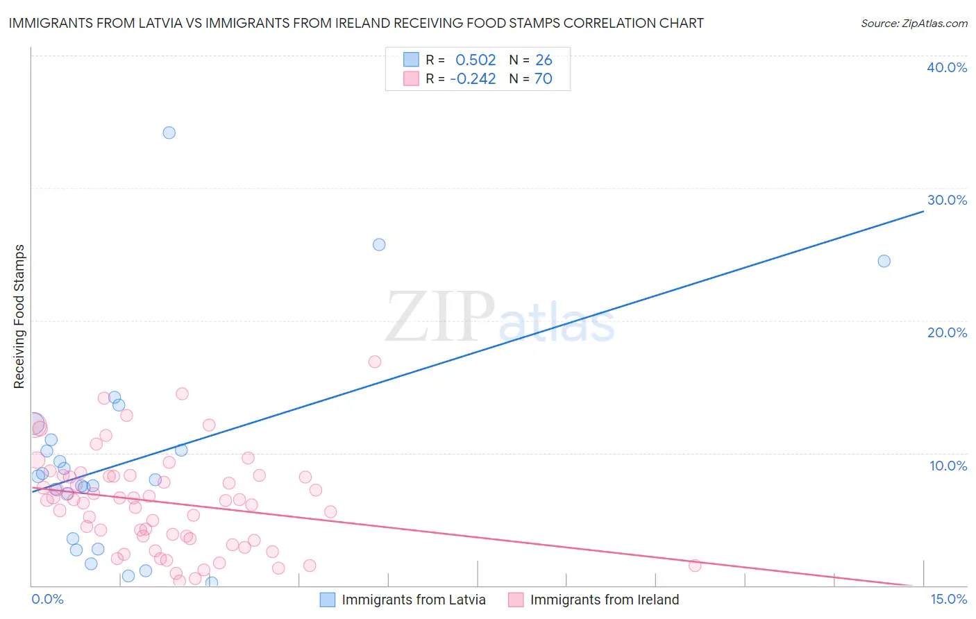 Immigrants from Latvia vs Immigrants from Ireland Receiving Food Stamps