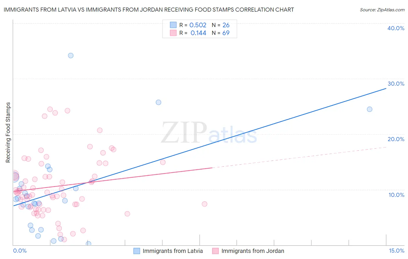 Immigrants from Latvia vs Immigrants from Jordan Receiving Food Stamps