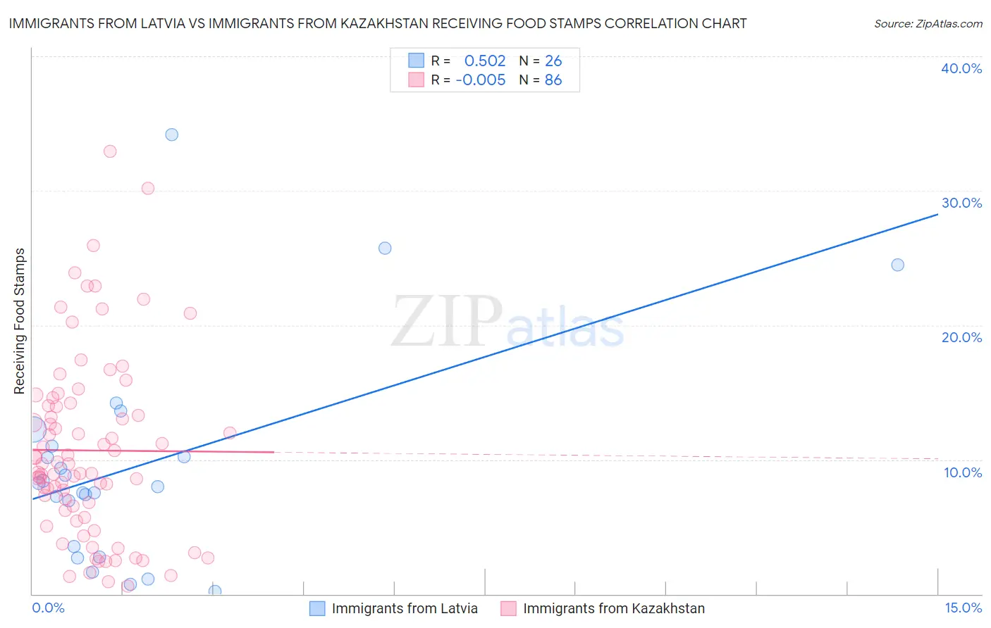 Immigrants from Latvia vs Immigrants from Kazakhstan Receiving Food Stamps