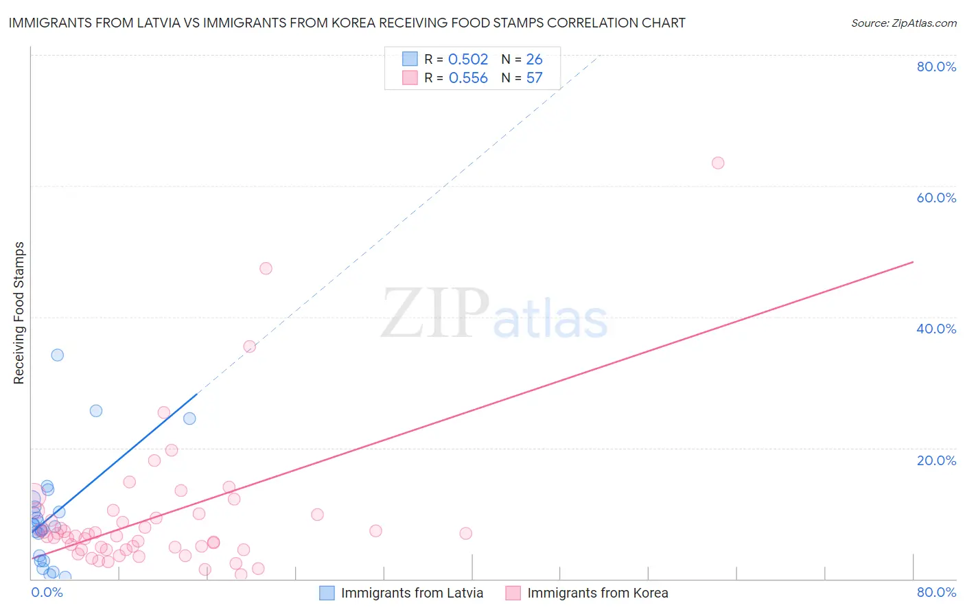 Immigrants from Latvia vs Immigrants from Korea Receiving Food Stamps