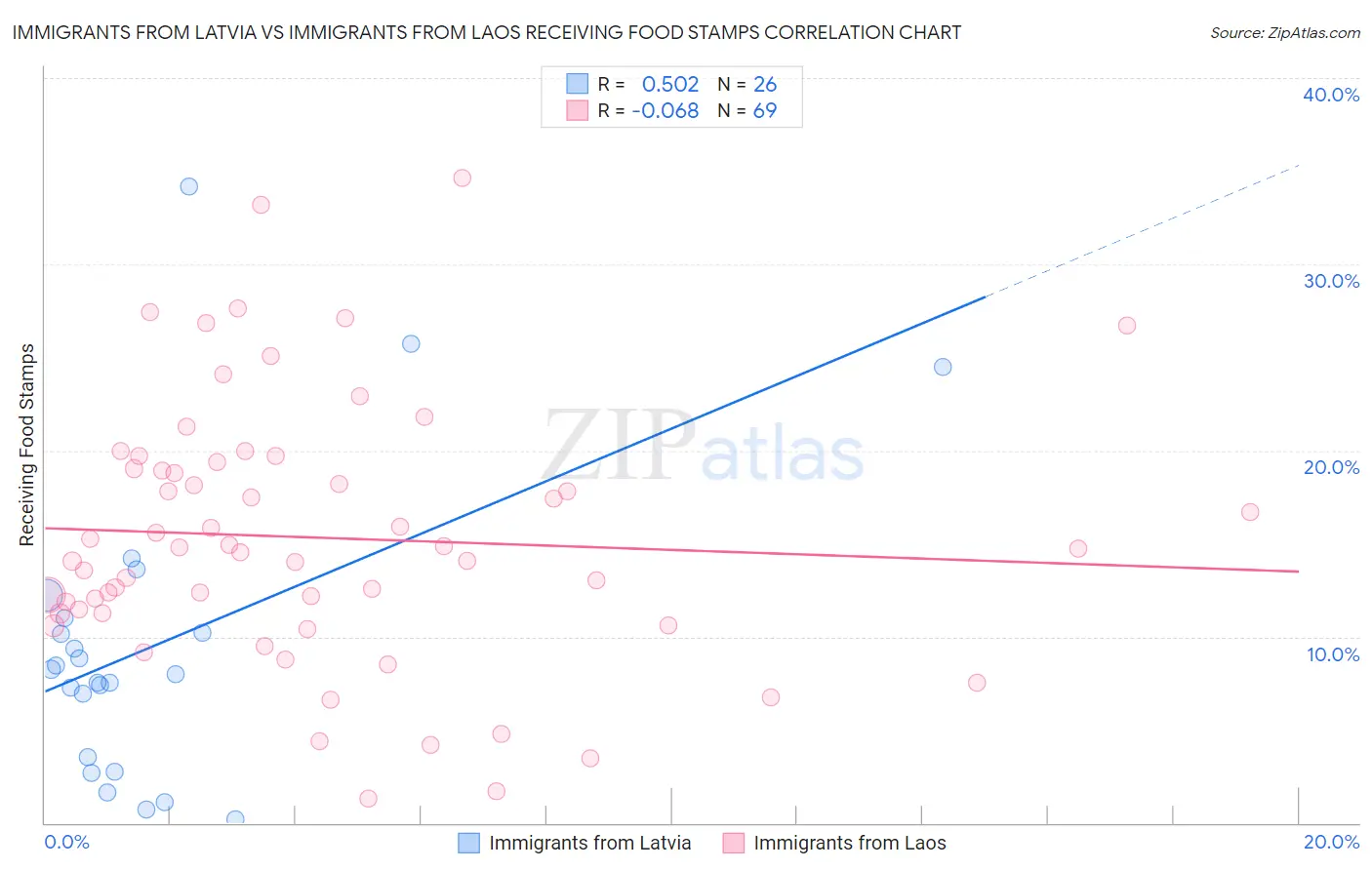 Immigrants from Latvia vs Immigrants from Laos Receiving Food Stamps